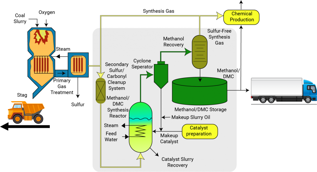 Conversion of Coal to Methanol – Smartgen Infra Pvt Ltd