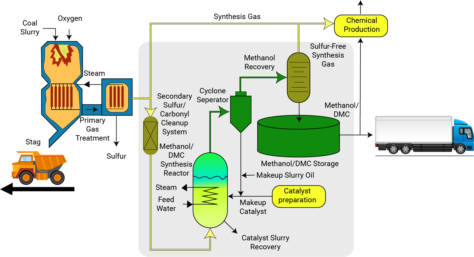 Conversion of Coal to Methanol – Smartgen Infra Pvt Ltd